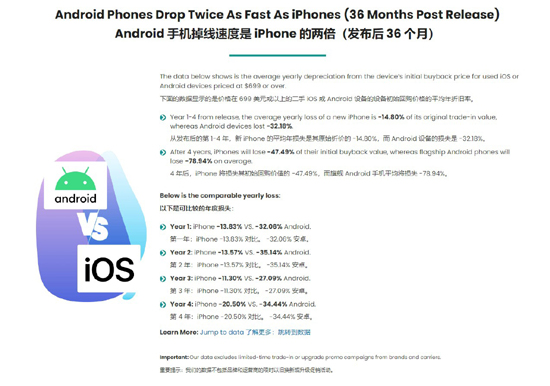 為什么蘋果iPhone比安卓手機(jī)更保值？媒體探究背后的四大原因