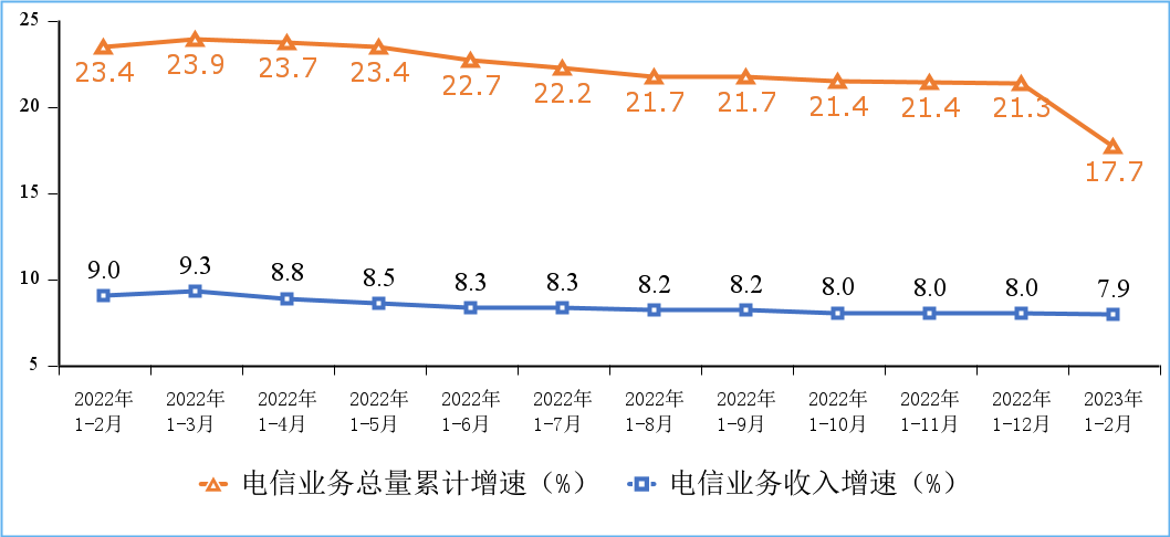 2023年1－2月份通信業(yè)經(jīng)濟運行情況