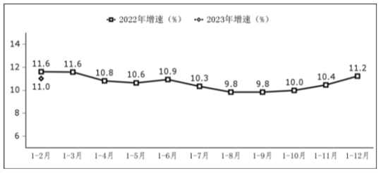 1-2月全國(guó)軟件業(yè)務(wù)收入14461億元 同比增長(zhǎng)11%