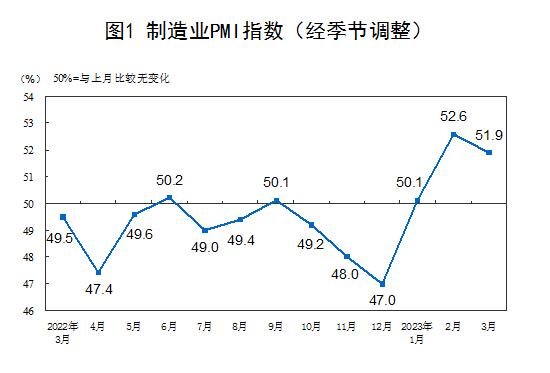 2023年3月中國(guó)采購(gòu)經(jīng)理指數(shù)運(yùn)行情況