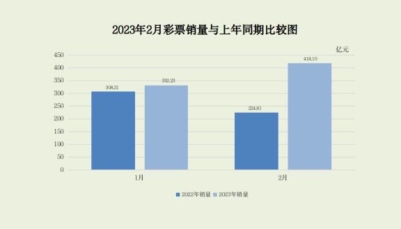 2023年2月份全國(guó)彩票銷售情況