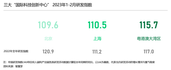 1至2月中國研發(fā)指數(shù)CIRD為105.9 新能源汽車研發(fā)保持活躍