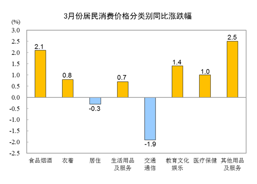 3月份CPI同比上漲0.7% 鮮菜價(jià)格下降11.1%