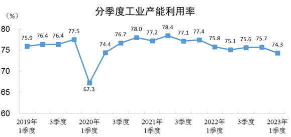 2023年一季度全國工業(yè)產(chǎn)能利用率為74.3%