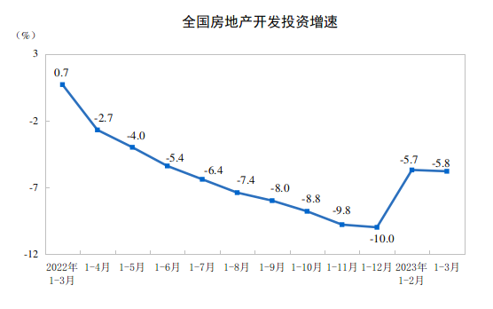 2023年1—3月份全國房地產(chǎn)市場基本情況