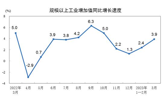 2023年3月份規(guī)模以上工業(yè)增加值增長3.9%