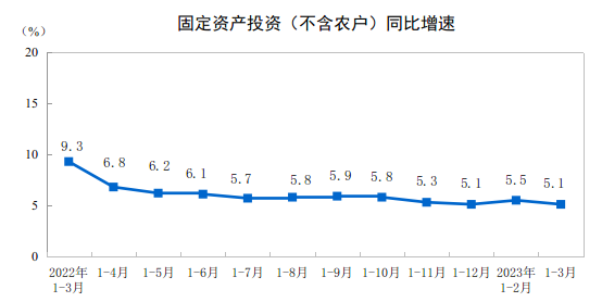 2023年1—3月份全國固定資產(chǎn)投資增長5.1%