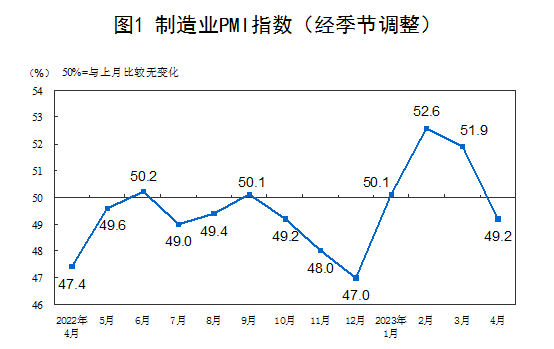 2023年4月中國采購經(jīng)理指數(shù)運行情況