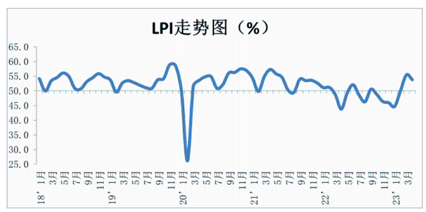 2023年4月份中國(guó)物流業(yè)景氣指數(shù)為53.8%