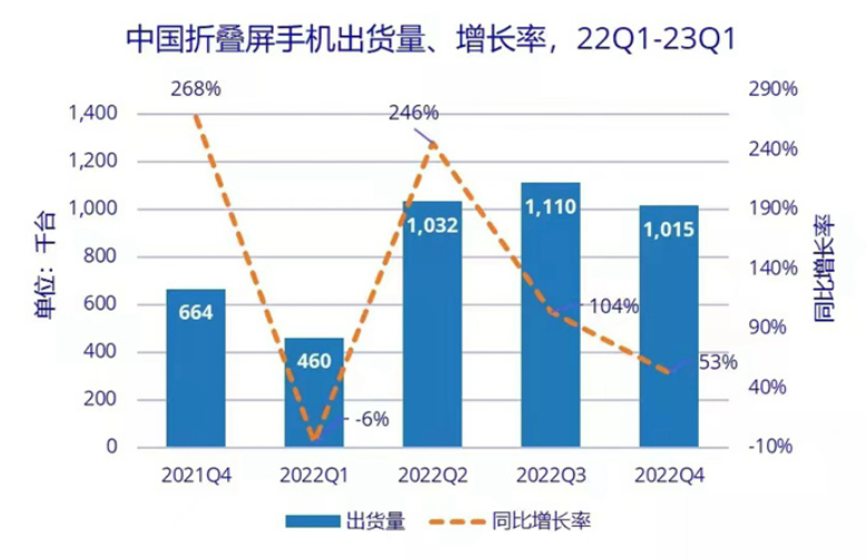 中國折疊屏手機(jī)市場Q1出貨量達(dá)102萬臺，同比增長52.8%