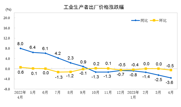 2023年4月份工業(yè)生產(chǎn)者出廠價格同比下降3.6% 環(huán)比下降0.5%