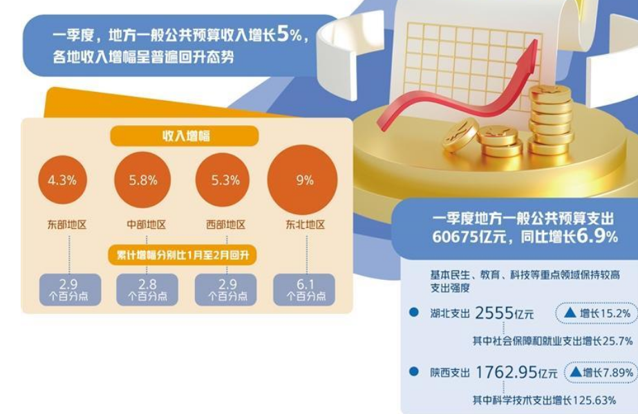 各地公布一季度財(cái)政