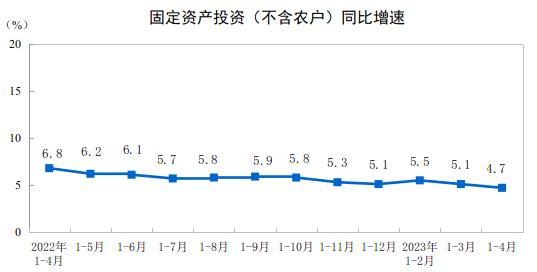 2023年1—4月份全國固定資產(chǎn)投資增長4.7%