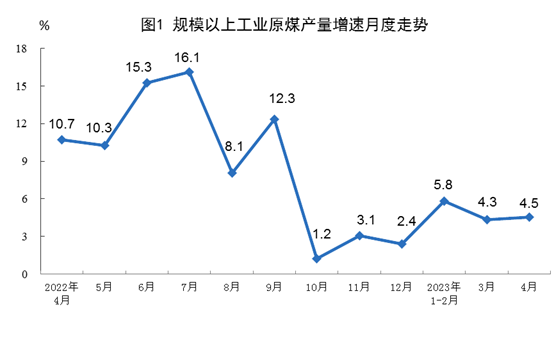 2023年4月份能源生產(chǎn)情況