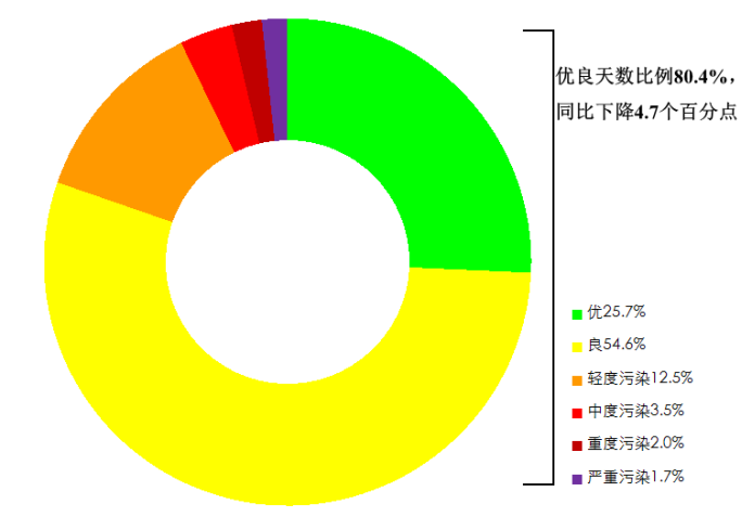 今年1至4月全國空氣質(zhì)量優(yōu)良天數(shù)比例為80.4%