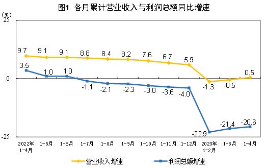 2023年1—4月份全國(guó)規(guī)模以上工業(yè)企業(yè)利潤(rùn)下降20.6%