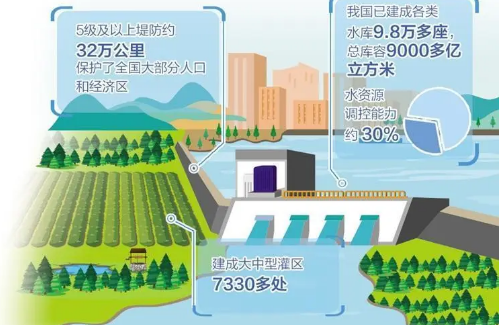 構建國家水網提升水安全保障能力