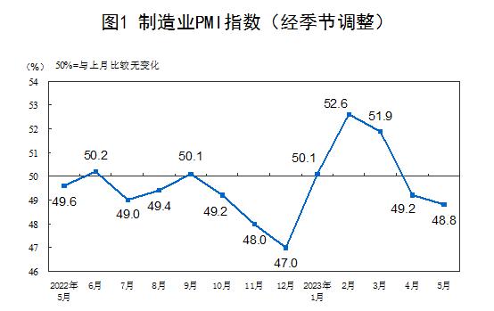 2023年5月中國采購經(jīng)理指數(shù)運行情況