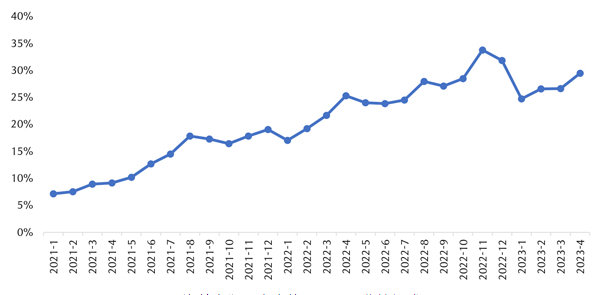 政策發(fā)力 需求回暖 今年新能源車滲透率有望增至36%