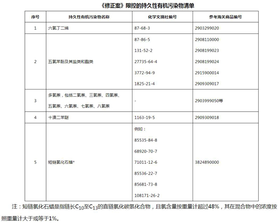 注意啦！這5類化學(xué)品禁止生產(chǎn)、使用、進(jìn)出口.jpg