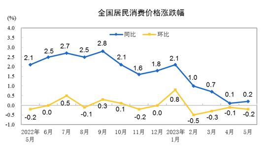 2023年5月份居民消費價格同比上漲0.2% 環(huán)比下降0.2%