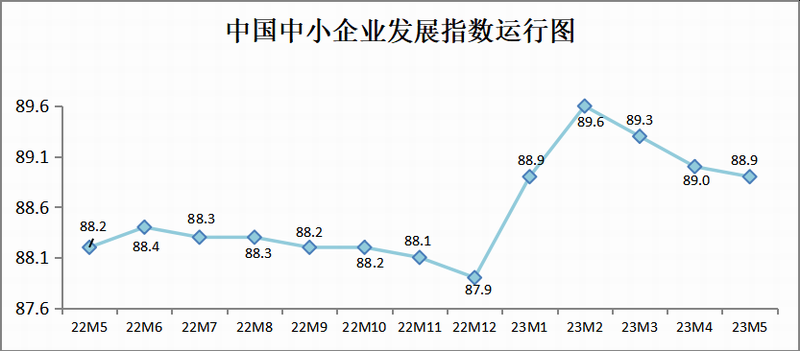 5月中國中小企業(yè)發(fā)展指數(shù)小幅回落 企業(yè)開工率有所回升