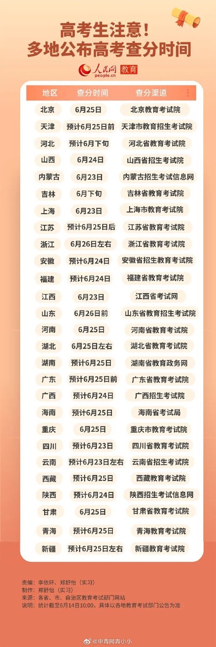 27省份公布2023年高考查分時間.jpg