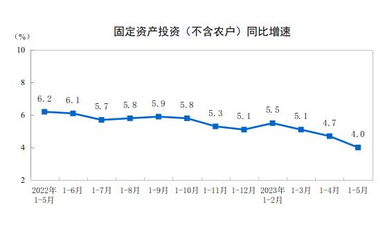 2023年1—5月份全國(guó)固定資產(chǎn)投資增長(zhǎng)4.0%