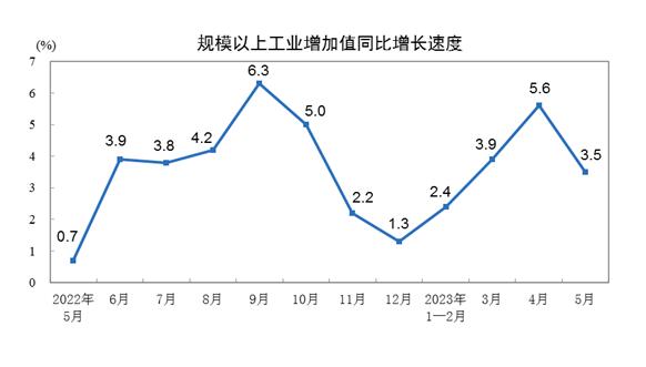 2023年5月份規(guī)模以上工業(yè)增加值增長(zhǎng)3.5%