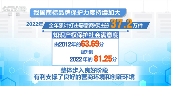 我國商標品牌保護力度持續(xù)加大 有利支撐良好營商環(huán)境和創(chuàng)新環(huán)境