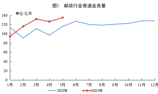 1-5月郵政行業(yè)寄遞業(yè)務(wù)量累計(jì)完成602.8億件 同比增長14.3%