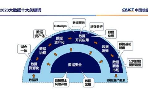 中國(guó)信通院發(fā)布“2023大數(shù)據(jù)十大關(guān)鍵詞”