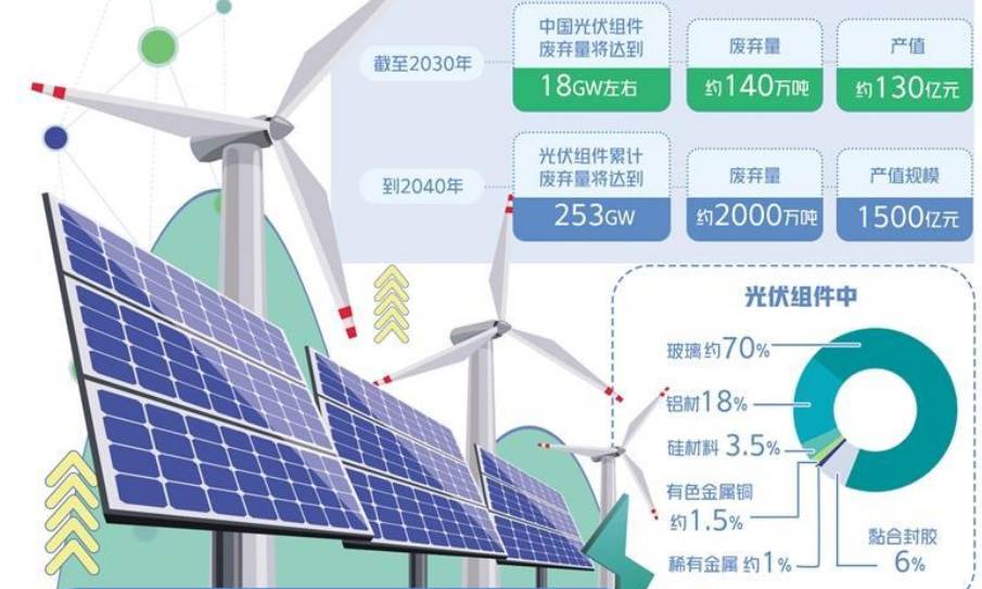 “退役潮”到來 廢舊光伏組件流向何處？