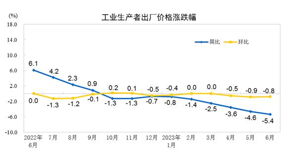 2023年6月份工業(yè)生產(chǎn)者出廠價(jià)格同比下降5.4% 環(huán)比下降0.8%