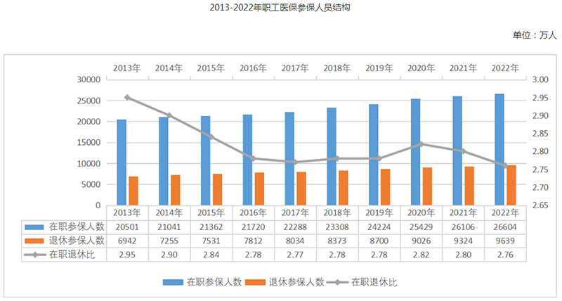 2022年全國醫(yī)療保障事業(yè)發(fā)展統(tǒng)計公報