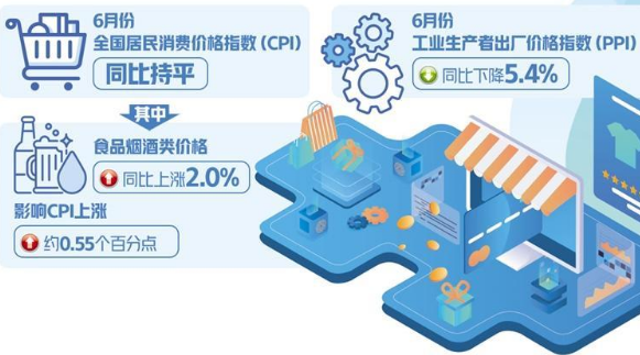 6月CPI同比持平PPI同比下降 物價(jià)低位運(yùn)行需求有待提升