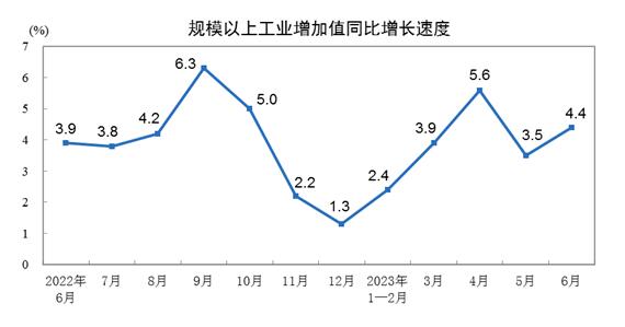 2023年上半年規(guī)模以上工業(yè)增加值增長3.8%