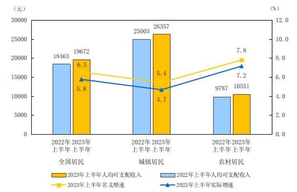 2023年上半年居民收入和消費(fèi)支出情況