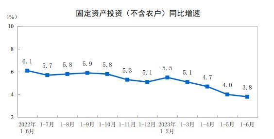 2023年上半年全國(guó)固定資產(chǎn)投資增長(zhǎng)3.8%