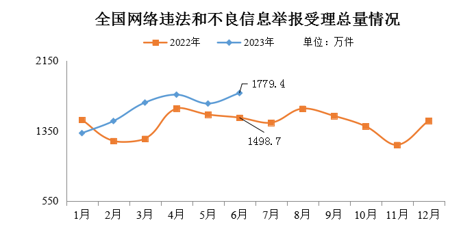 今年6月全國受理網(wǎng)絡違法和不良信息舉報1779.4萬件