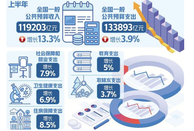 重點支出保障有力 積極財政政策著力穩(wěn)經(jīng)濟