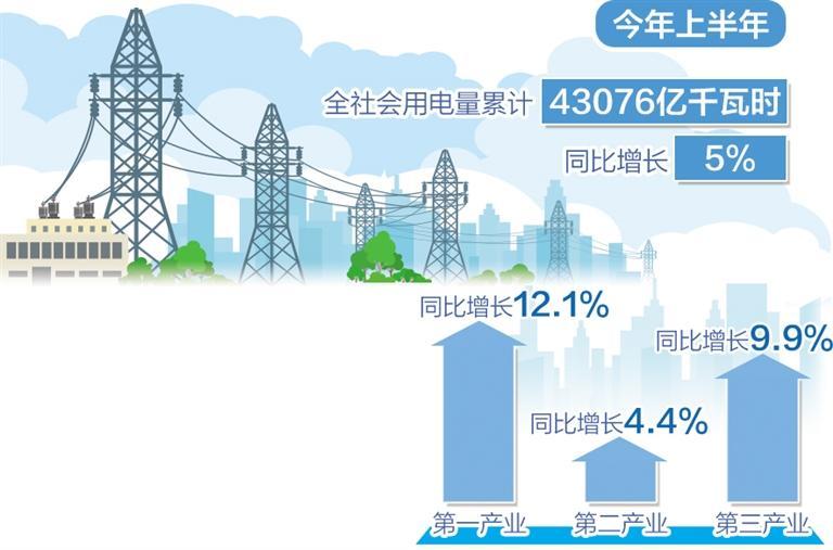 用電量回暖反映經(jīng)濟(jì)向好