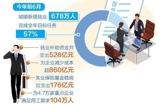 上半年城鎮(zhèn)新增就業(yè)678萬人 就業(yè)形勢保持總體穩(wěn)定