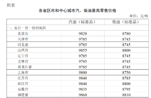 2023年7月26日24時(shí)起國(guó)內(nèi)成品油價(jià)格按機(jī)制上調(diào)