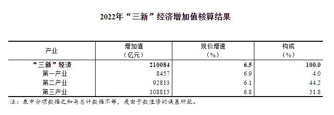 2022年我國(guó)“三新”經(jīng)濟(jì)增加值相當(dāng)于國(guó)內(nèi)生產(chǎn)總值的比重為17.36%