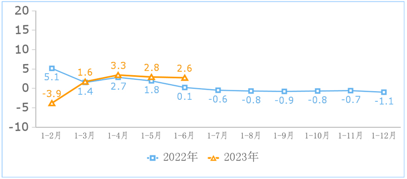 2023年上半年互聯(lián)網(wǎng)和相關(guān)服務(wù)業(yè)運行情況