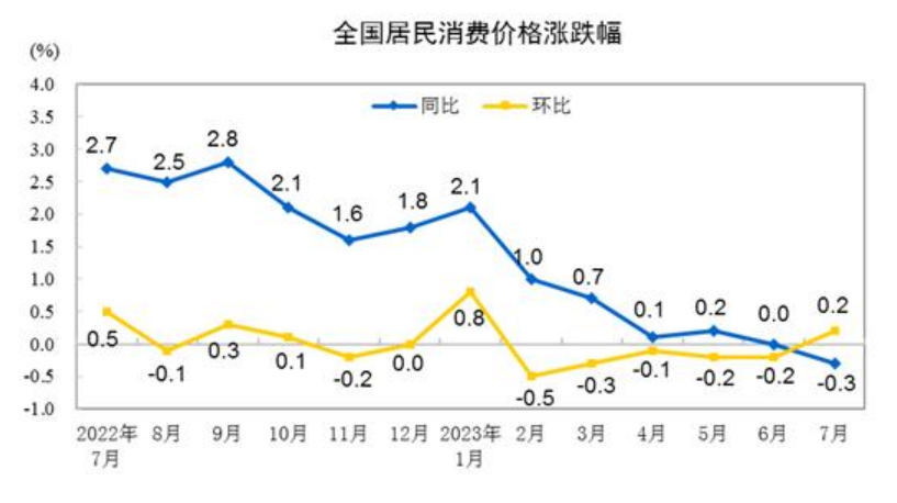 2023年7月份居民消費價格同比下降0.3% 環(huán)比上漲0.2%