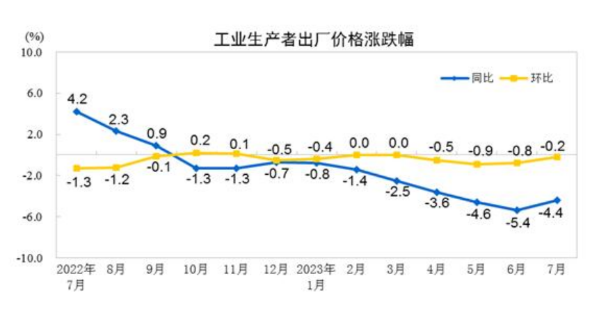 2023年7月份工業(yè)生產(chǎn)者出廠價格同比下降4.4% 環(huán)比下降0.2%