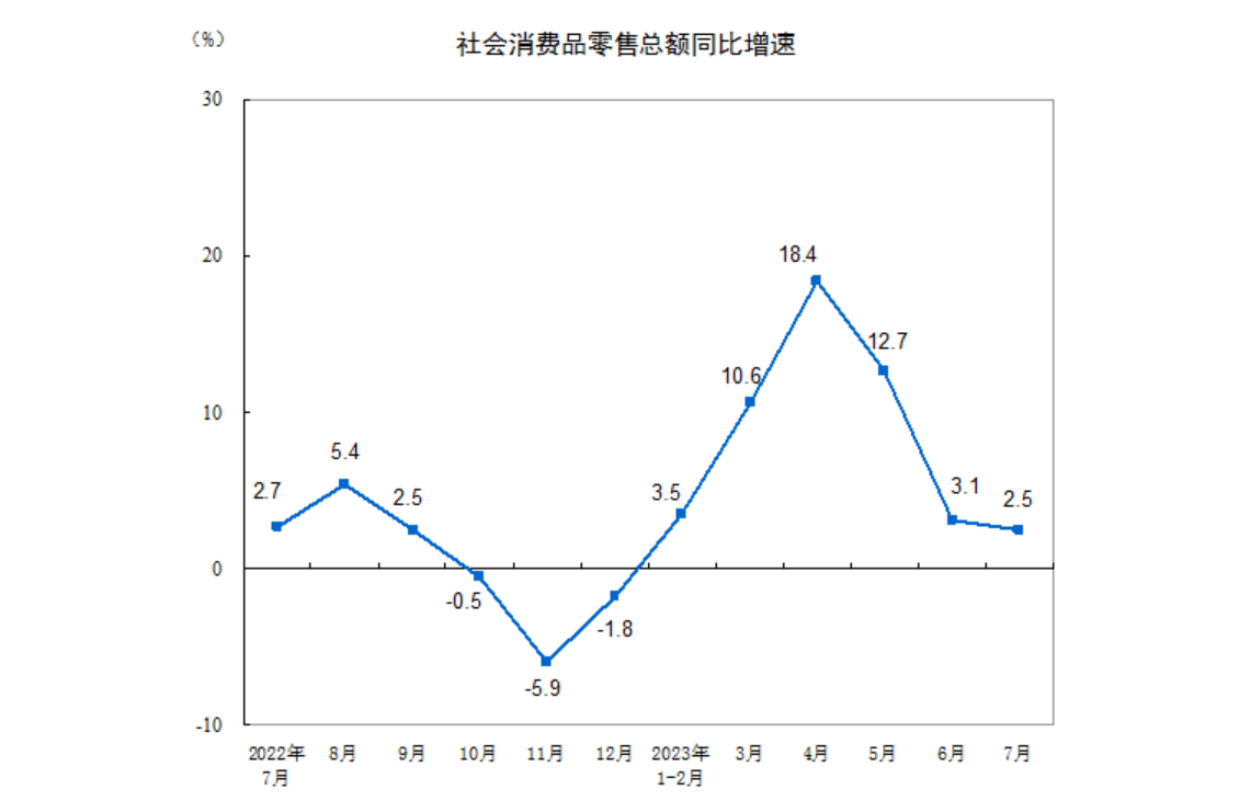 2023年7月份社會消費品零售總額增長2.5%