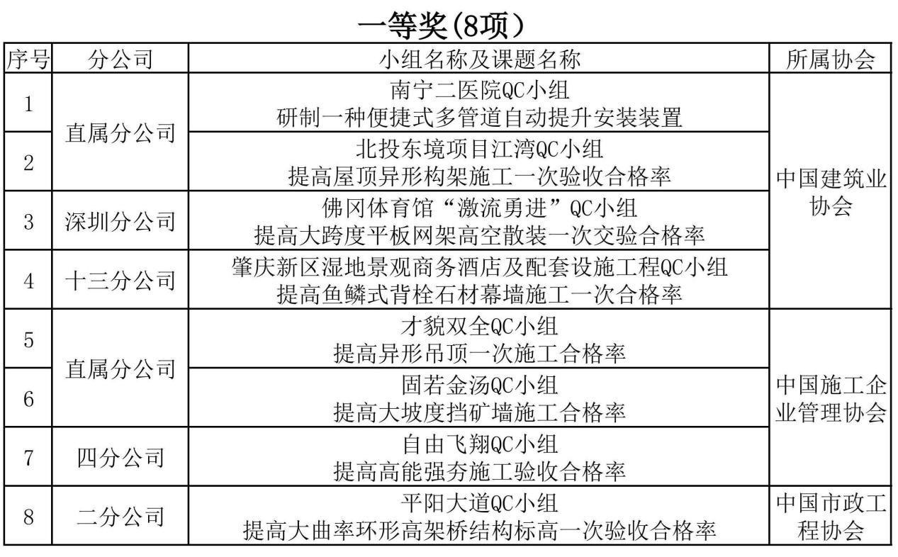 廣西建工一建集團28項QC成果榮獲國家級榮譽